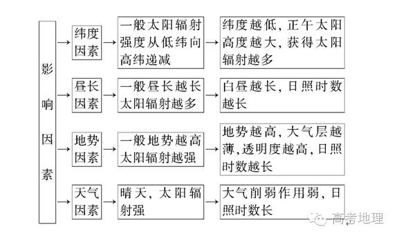 为何白天只睡一小会就能恢复疲劳，这和太阳辐射有关系吗？