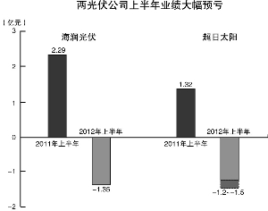 多家光伏公司交出史上最差年报，行业面临的挑战与未来展望