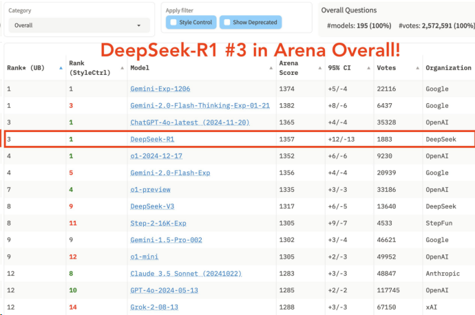 DeepSeek引爆硅谷，掀起科技革新刷屏潮