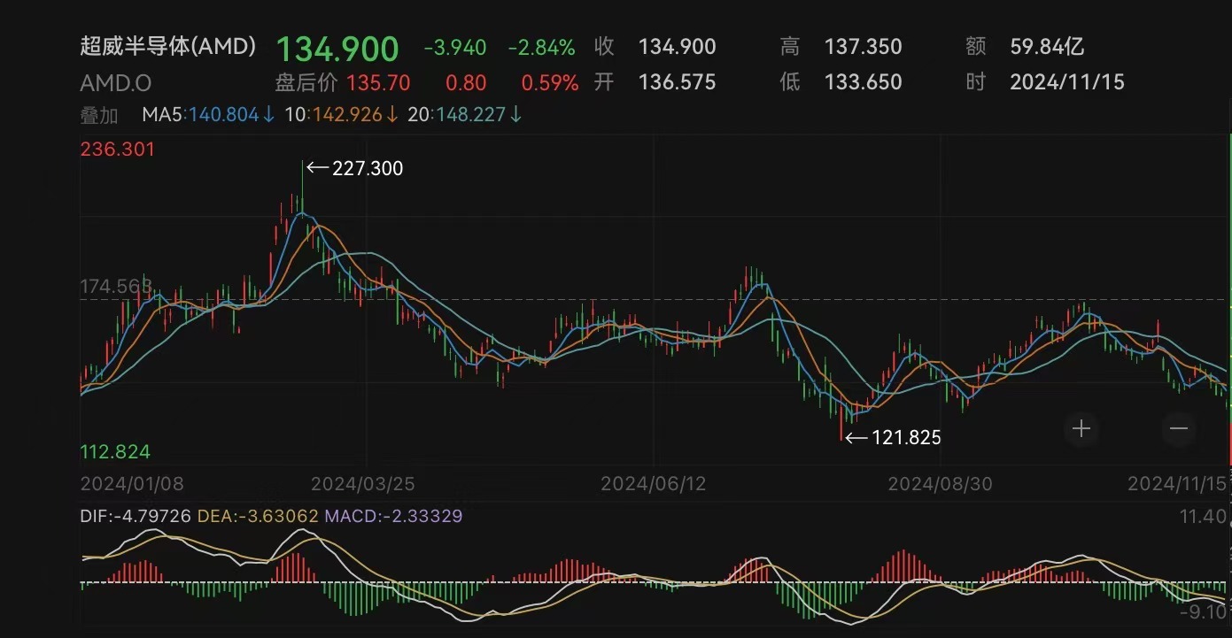 1月29日美股英伟达重整旗鼓反弹超8%