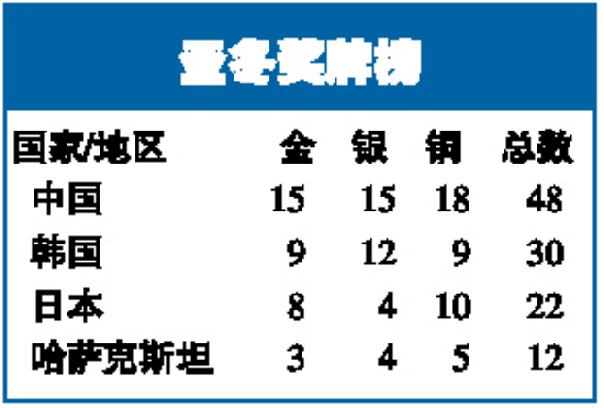 亚冬会金牌榜揭秘，哪个国家独占鳌头？悬念揭晓！热血沸腾的时刻在此一探究竟。