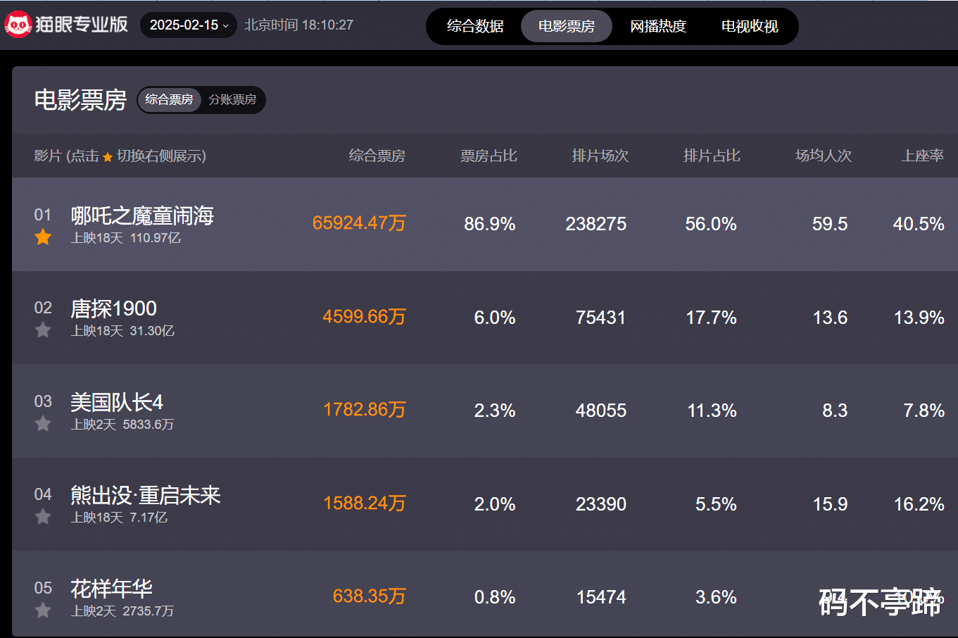 哪吒2海外票房破千万仅用4天，全球瞩目下的文化热潮