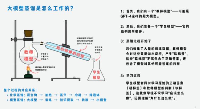 DeepSeek背后的神秘蒸馏技术，揭秘其强大实力的秘诀！你不得不看的原因揭晓。