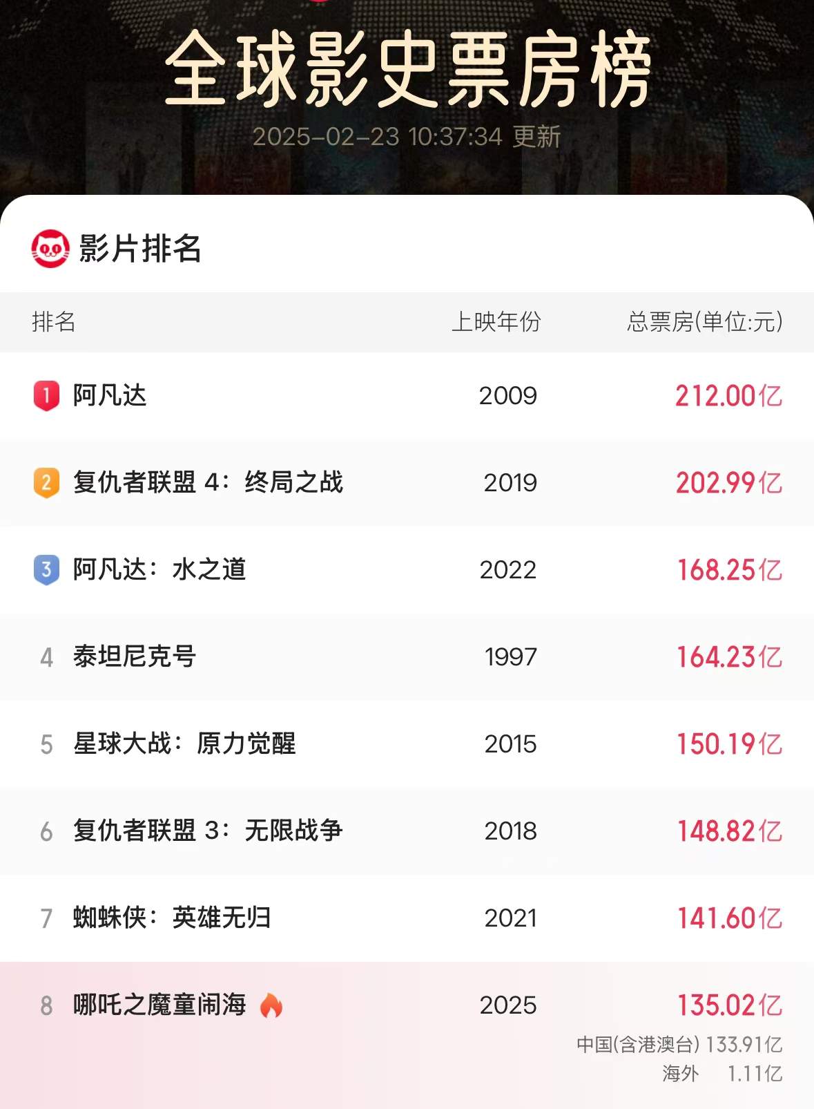 哪吒2票房狂飙135亿！背后隐藏的惊天秘密，你绝对想不到！