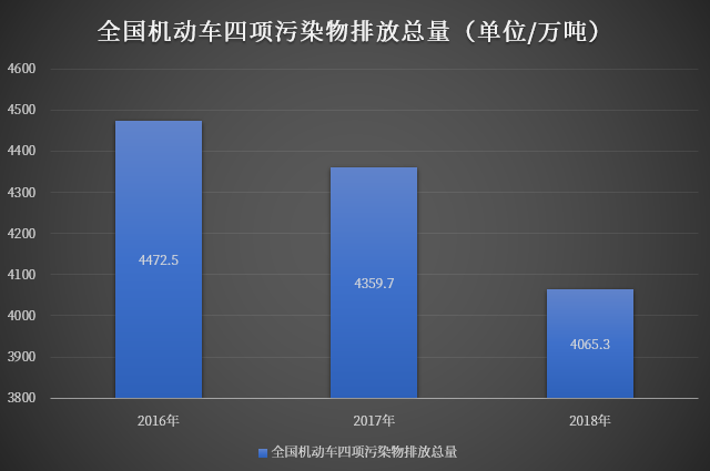 真相曝光！移动源成污染‘头号杀手’，我们每天竟在‘毒空气’中生活！