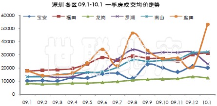 深圳一二手房价涨幅居一线城市之首