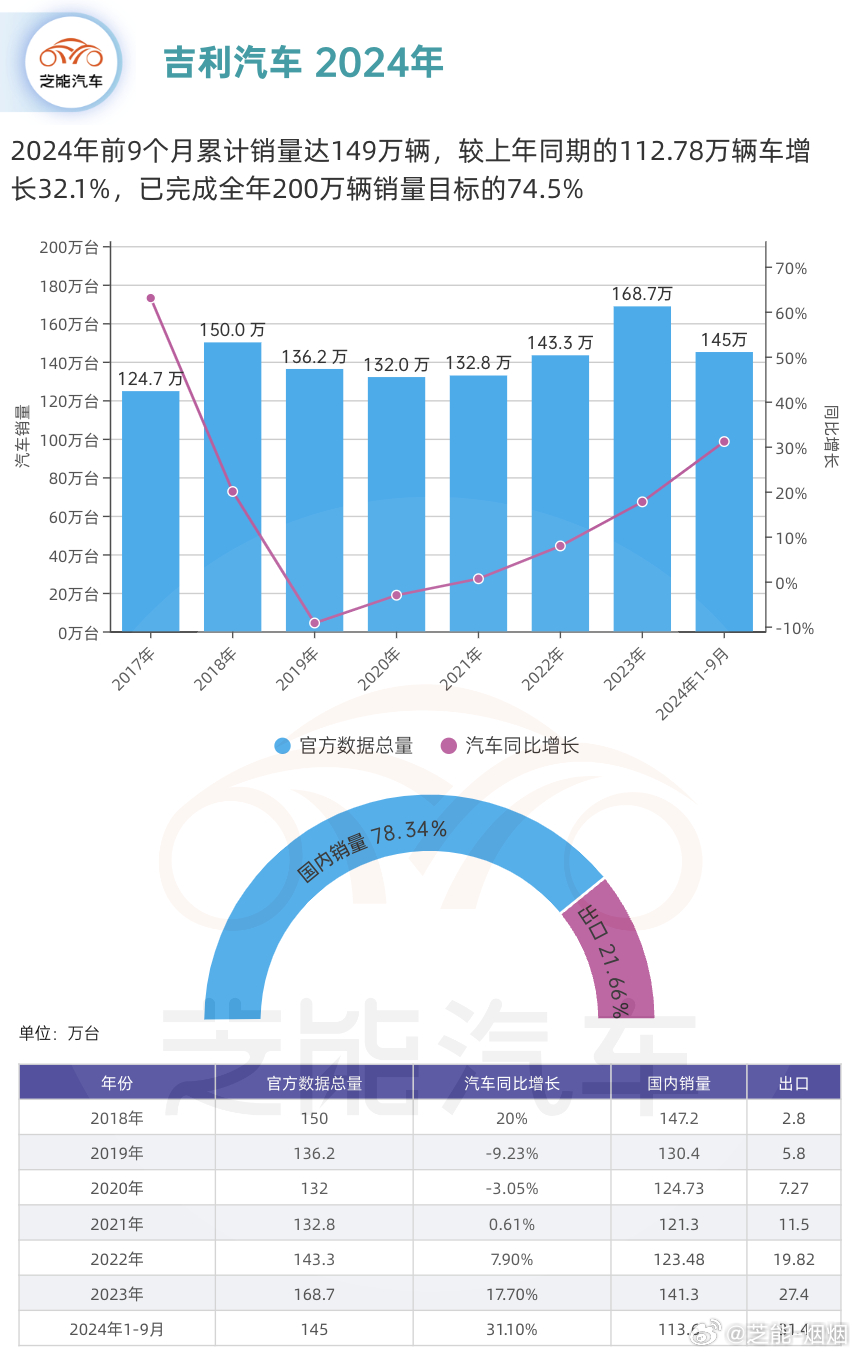 吉利汽车2024年净利润166.3亿元